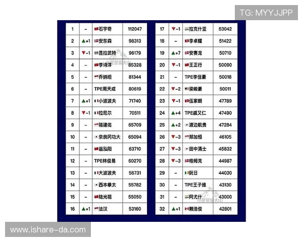 上海羽毛球队在冠军赛积分榜上以63分稳居第一名引领全局